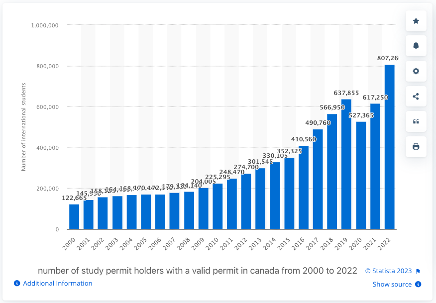 Canadian study permit holders