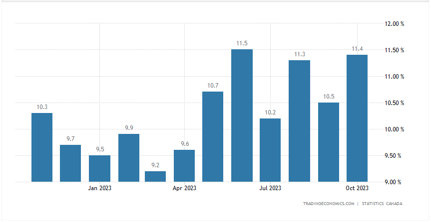 Canadian youth unemployment rate