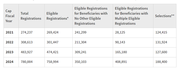 H-1B statistics_FY2024