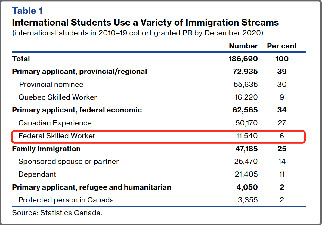  International-students-use-a-variety-of-immigration-streams