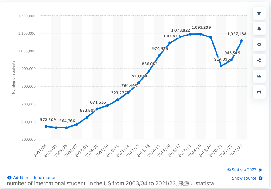 Number of international students in America