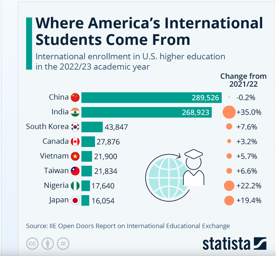 Where America's international students come from